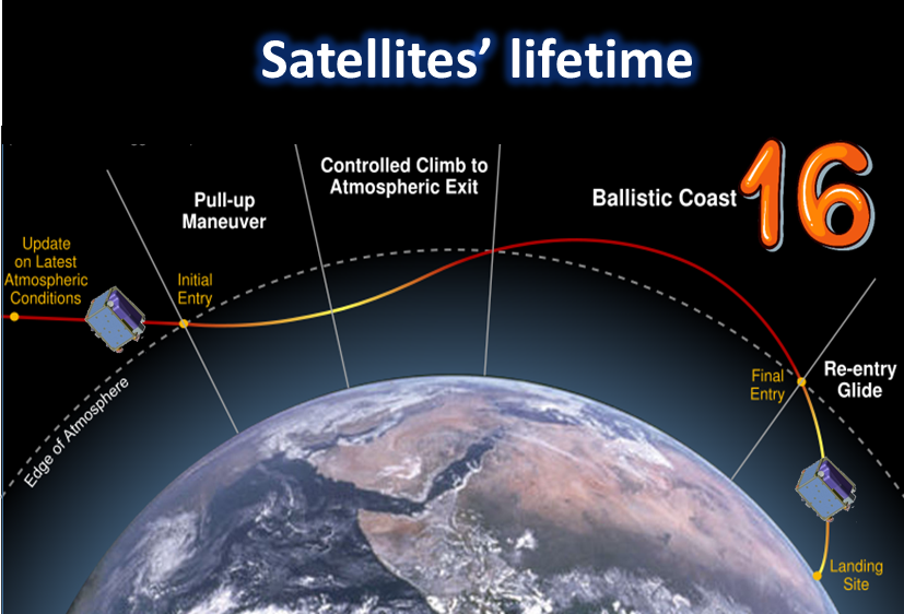 How Can A Satellite Be Disposed After Terminating Its Lifetime? (Satellite Lifetime And Factors Influencing It - Part 3)